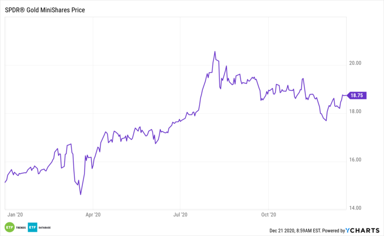 With Record Prices, Is Panning For Gold ETFs The Right Idea?